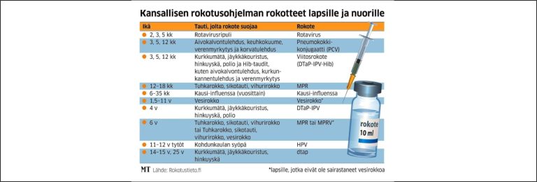 ROKOTUSOHJELMA IKÄVUOSITTAIN